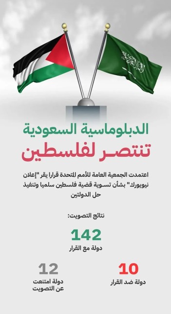 اللي صار في نيويورك ما كان صدفة، بل نتيجة دور محوري قاده ولي العهد شخصيًا في إنجاح مؤتمرات حل الدولتين رغم كل التحديات #محمد_بن_سلمان_ينتصر_لفلسطين