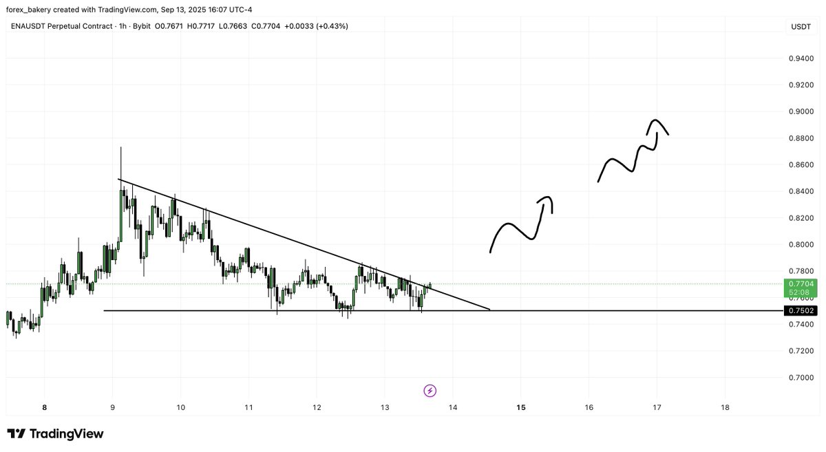 $ENA - $USDT shall do this now 

might take a day, and let's get inside a new week for a huge pump
