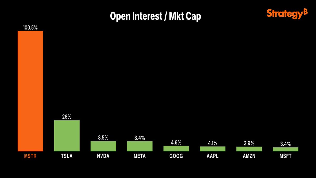 saylor's tweet image. Bitcoin is more interesting than the Magnificent 7.