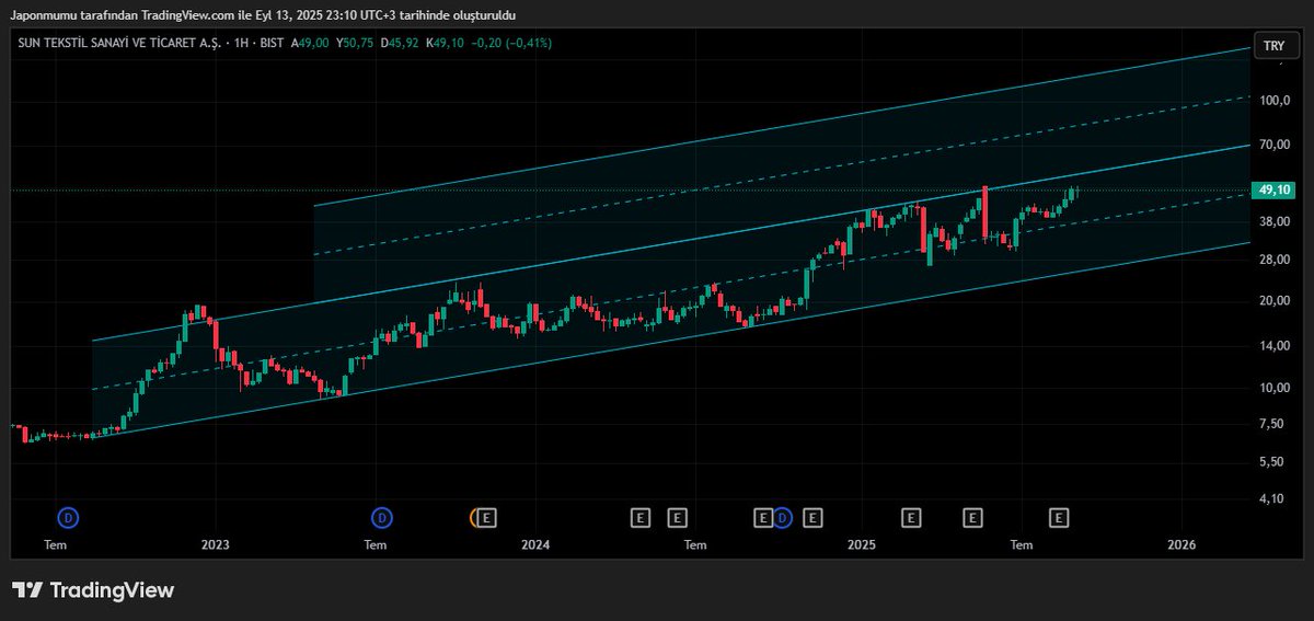 #SUNTK İşleme uygun bir fiyatta değiliz. İki senaryo izlenmeli. Ya kanal direnci kırılıp H kapanışı yaptığında takip edilebilir. Yada kanal orta bandına geri çekildiğinde. Her iki senaryo içinde 38 ve 57 tl bölgelerini alarmlayın. Bu iki fiyatta işlem için en uygun fiyattır.