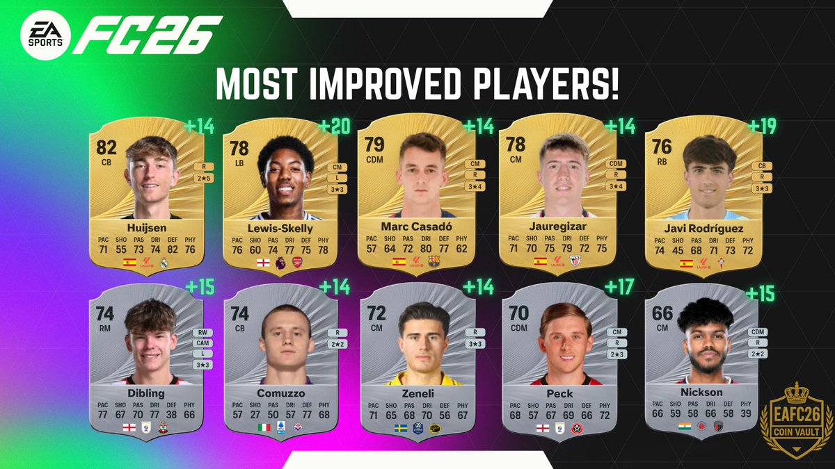 EAFCCoinVault's tweet photo. Most Improved Players in Fc26📈
#FC26 #FC26Ratings #fc26beta #trending https://t.co/1RnfzjOh6I