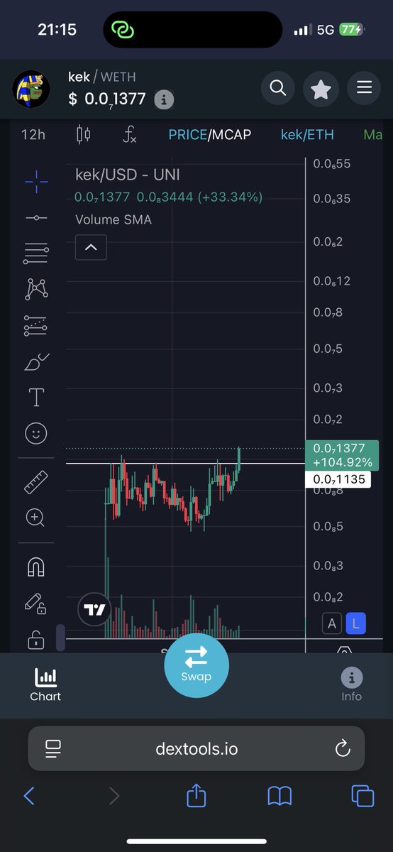 $KEK 

Playing the inverse H&amp;S pattern on <a href="/KekOnEthereum/">Kek</a> 

So far so good ✅

How high does it go🤔