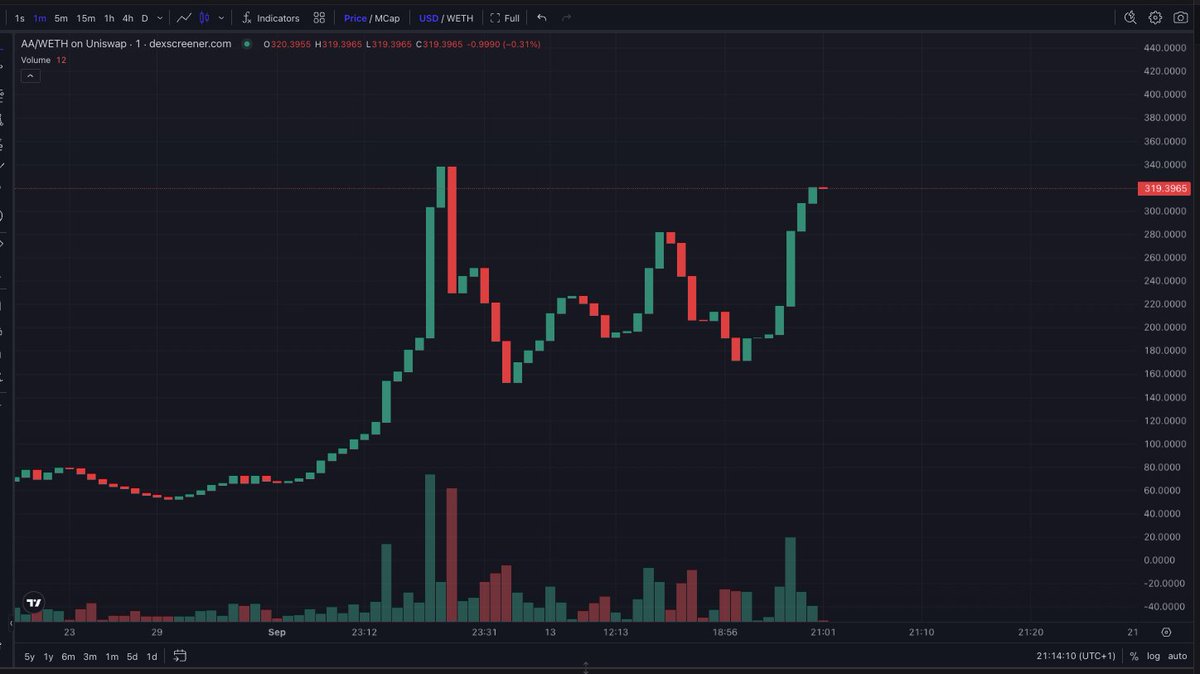 $AA up 380% since yesterday.

New Dev is Cooking 🧑‍🍳

£319 per token. 

You must own 1 full token to access the bot.

ATH was $1400, expect to pass $5K per token within 60-90 days.

You have been warned.

t.me/AddictedERC

0x5C050F01Db04c98206Eb55a6cA4dC3287c69aBff