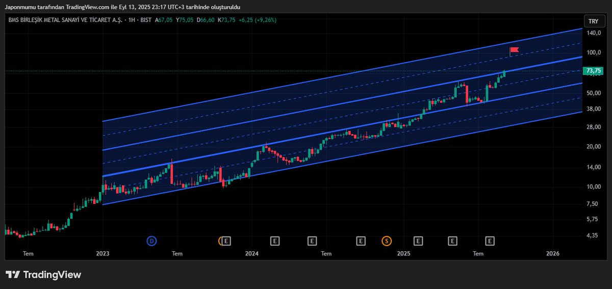 #BMSTL 2. Kez kanal katlıyor. Sanatçı senfonisini icra ediyo. Sizde kulağınızı dört açıp dinleyin. Detone olacak olursa kaçın. Kanal direncini kırmış ve işleme cazip hale gelmiş. Direncin altına salarsa bilinki detone olmuştur. Üzerinde kalırsa hedef kanal orta banttır. #thyao