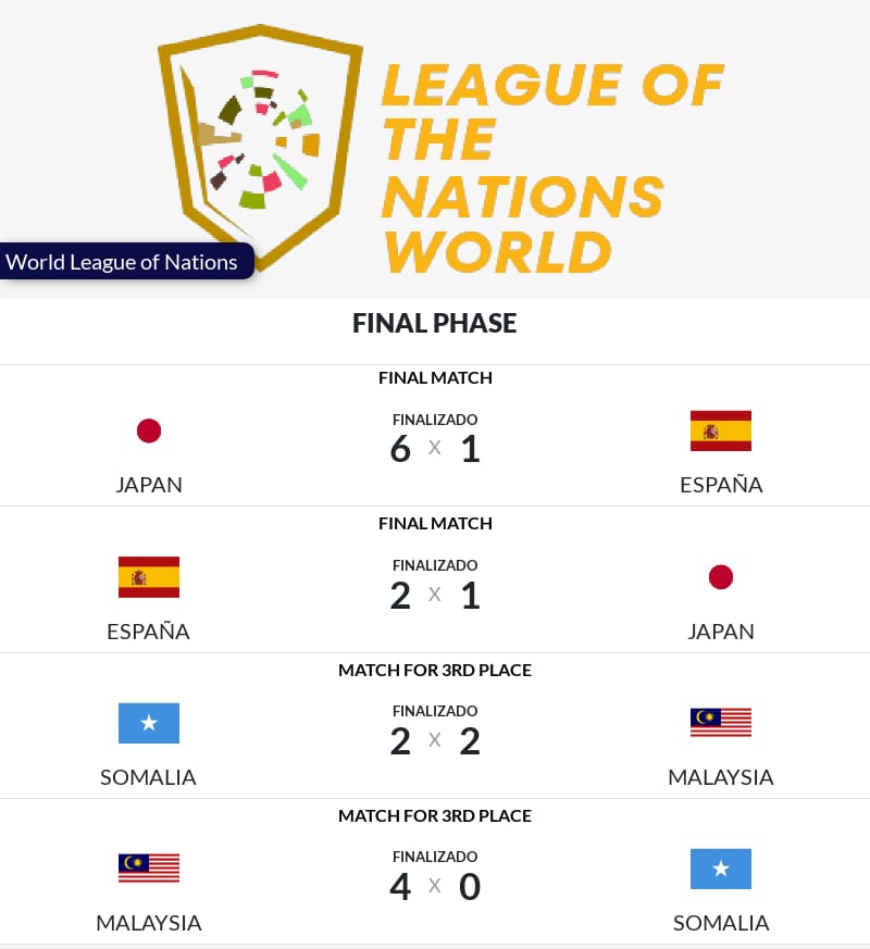 ⚽LFA INTERNATIONAL INDEPENDENT Nations League⚽

The winner will be decided from 20 participating countries

Final

🇯🇵Japan vs Spain🇪🇸

3rd place playoff

🇸🇴Somalia vs Malaysia🇲🇾

📅September 12th to 14th

Standings

#FC25 #EAFCClubs #ProClubs #NationsLeague #eSports #11v11 #RT