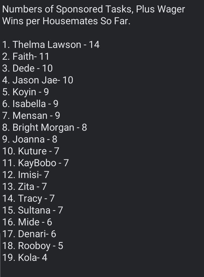 Numbers of sponsored tasks,wager wins per housemates
#BBNaijaS10