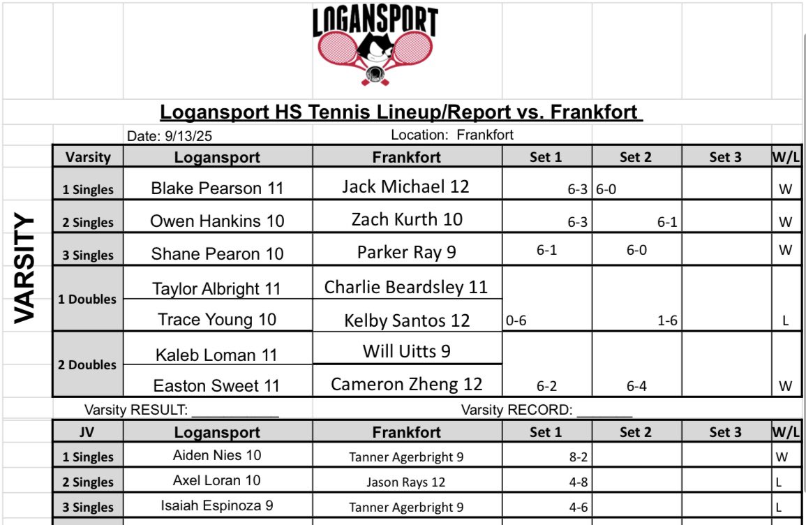 Logansport tennis got the 4-1 win today vs Frankfort! The JV was unfortunately rained out at the Plymouth Tournament. Next match is Monday (9/15) vs Twin Lakes at home 4:30p.