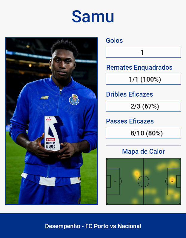 🔵⚪️FC Porto 1-0 Nacional

⭐️ Samu foi eleito o MVP pela liga.

🥵 Trabalhou e pressionou muito durante o jogo inteiro.

⚽️ Marcou o único golo da partida.

Estatísticas do MVP 👇

#FCPorto #LigaPortugal #FCP