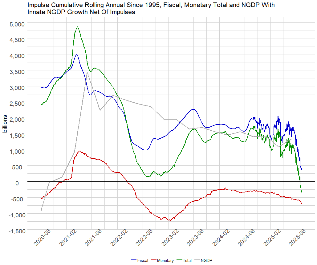 BickerinBrattle's tweet photo. ther startling     draft      have to review     monetary is change in Fed system bank loans, fiscal impulse is until Oct 234net smoothed daily US Treas receipts to payments then Nov 24 is  DTS (Treas) daily withdrawals less daily deposits less daily change in TGA balance close. https://t.co/LP2JjaRM6r