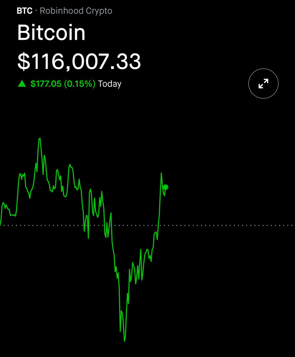Bitcoin $BTC is back over 116k👀