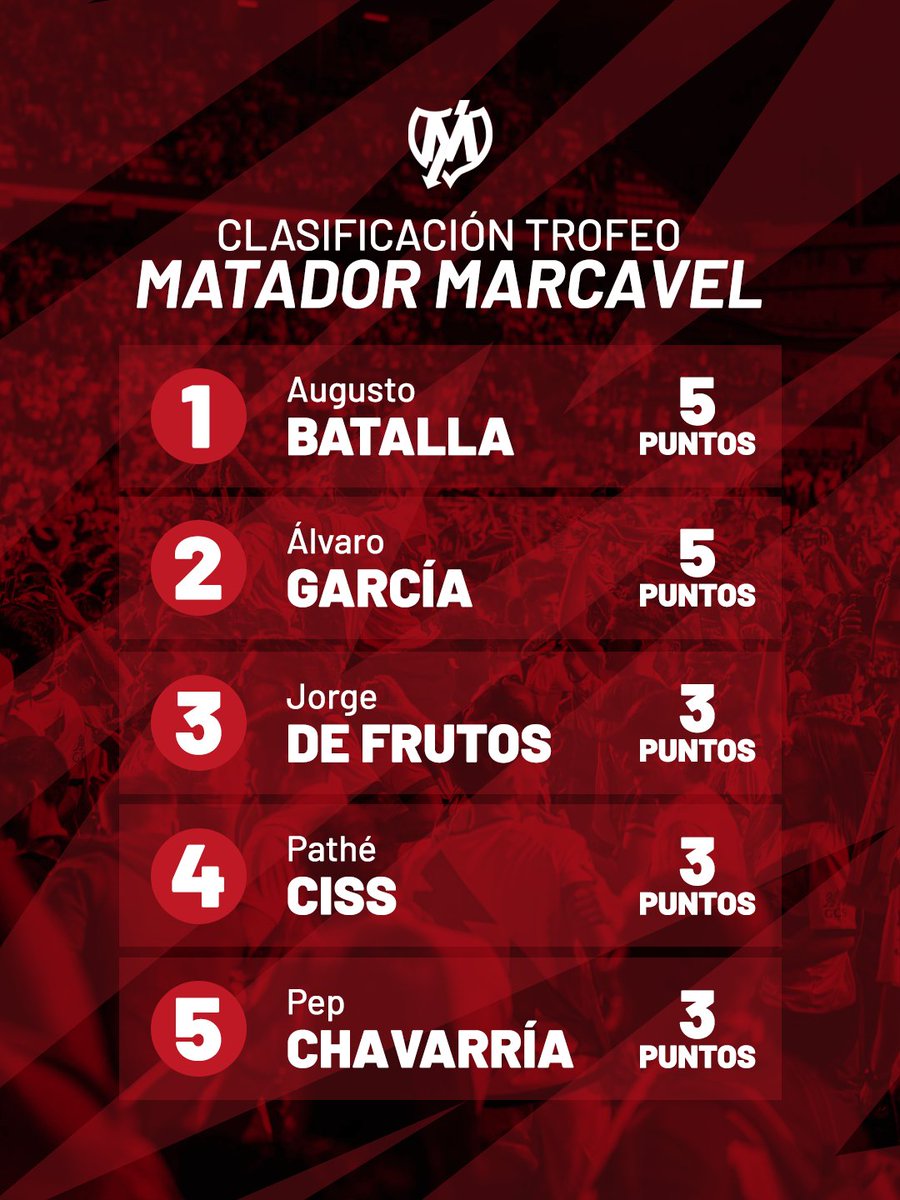 MATADOR MARCAVEL 🏆 
Chavarría fue vuestro elegido como mejor jugador del Rayo Vallecano ante el FC Barcelona. 
Partidazo de nuestro lateral izquierdo, que se llevó vuestros votos de forma mayoritaria. 
Álvaro García y <a href="/AbatallaOK/">Augusto Batalla</a> encabezan la clasificación de los más valiosos.