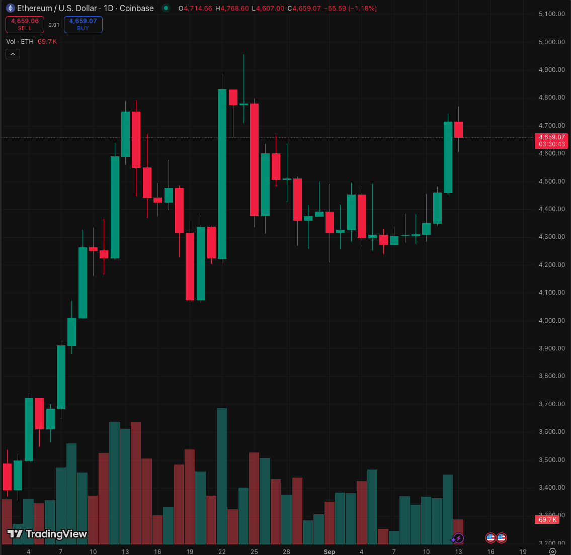 $ETH HAS OFFICIALLY TRADED OVER $4,000 FOR 37 DAYS IN A ROW 👀