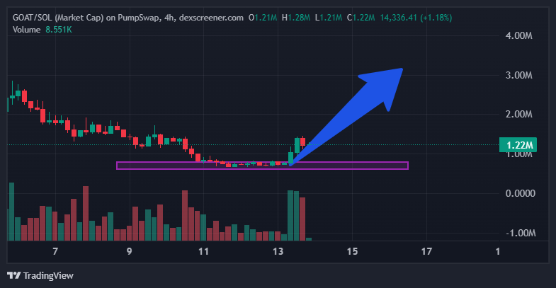 DavidHosts's tweet photo. $GOAT is about to rise again.

Right now, GOAT’s market cap is sitting at only $1.2M, despite having a strong community of over 10,000 holders. This level feels heavily undervalued – especially when you realize the token has already been beaten down, dropping 17x from its peak.

At this point, I don’t believe we’ll see another major split down. That’s why I decided to catch the wave here – because such a large holder base with such a tiny market cap just doesn’t add up.

If momentum shifts, I’m hoping we’ll soon see GOAT heading toward a $5M cap.
👉 What do you guys think? Will GOAT make its comeback?