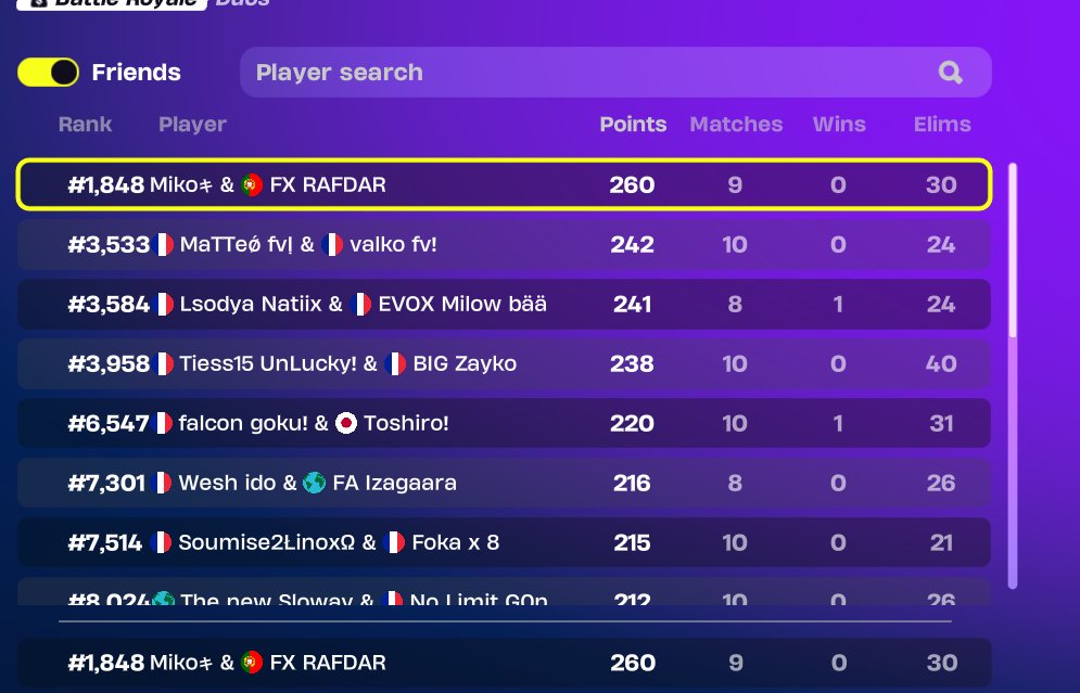 MikoOfficiel_'s tweet photo. C'est trop une dinguerie si on n'avait top 1 la last on étais div 2, dommage focus pour la next.😥😥 @Rafdar101 https://t.co/MScz2nrJVU