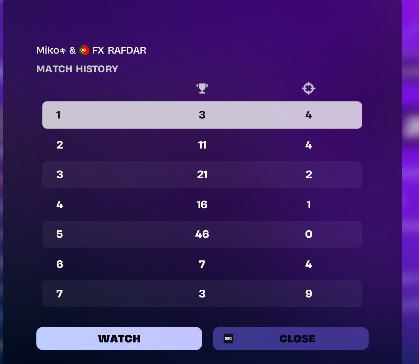MikoOfficiel_'s tweet photo. C'est trop une dinguerie si on n'avait top 1 la last on étais div 2, dommage focus pour la next.😥😥 @Rafdar101 https://t.co/MScz2nrJVU