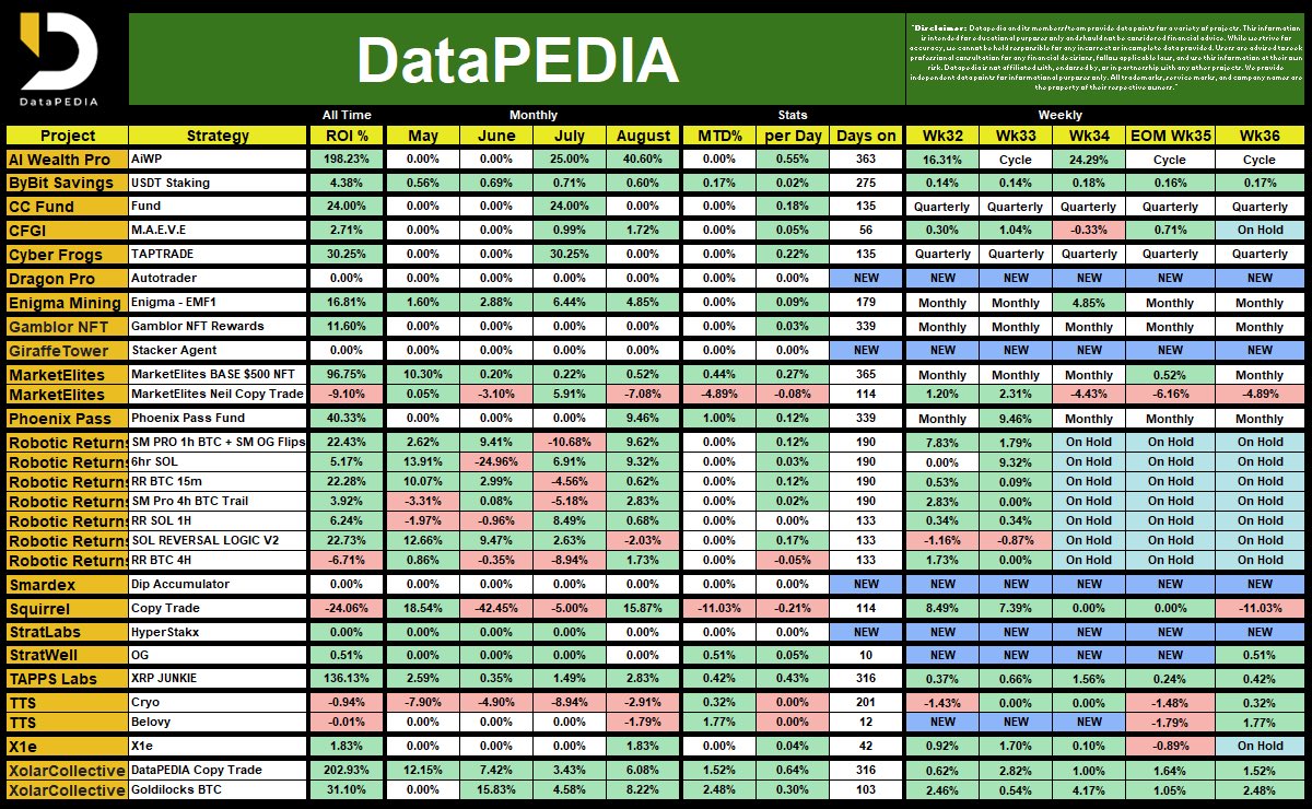 📢 DataPEDIA Wk36 and end of month Results 📷 

We are pleased to announce that the weekly/monthly results are now available!  #Crypto #btc #bitcoin #trading
