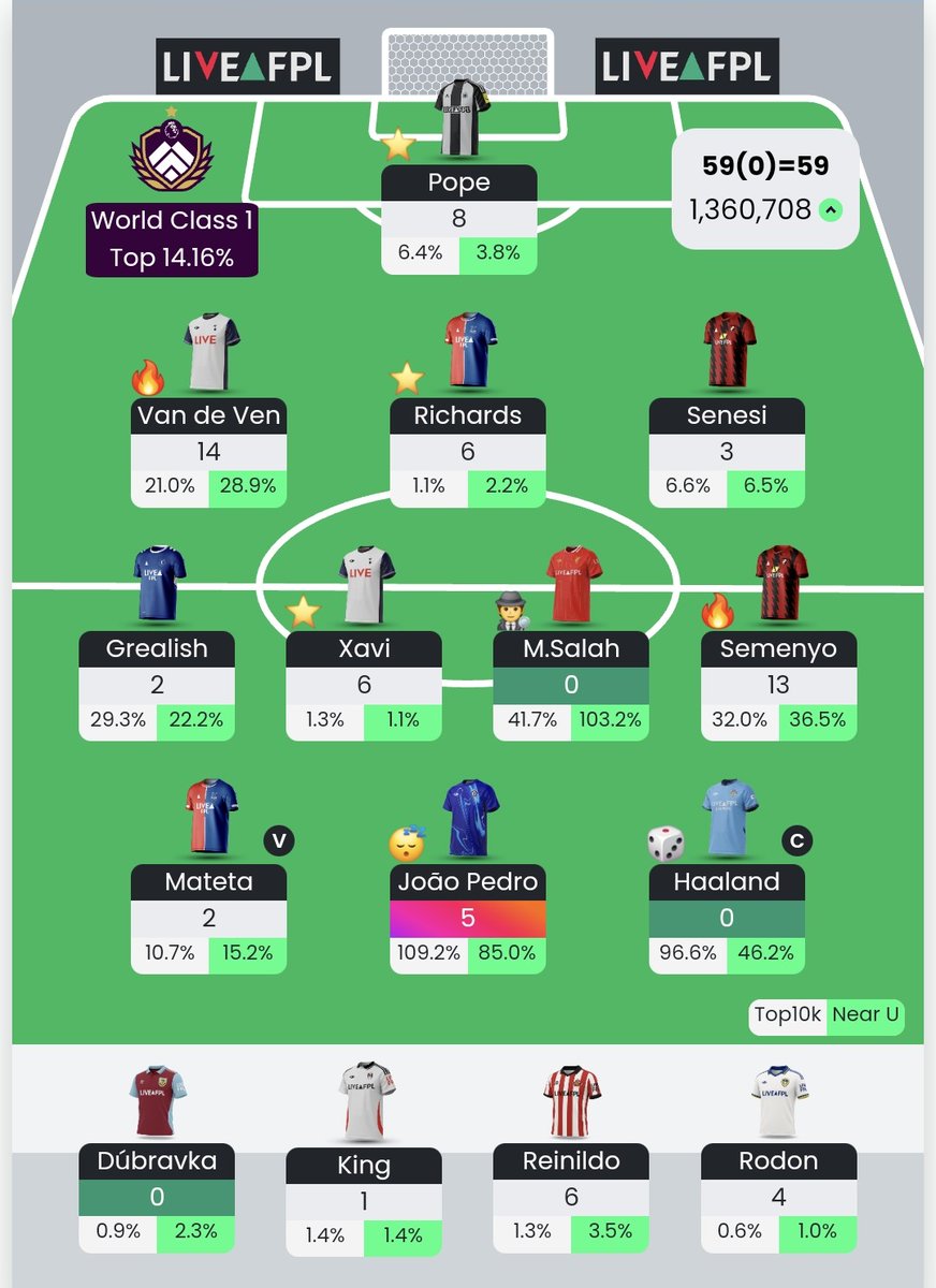 Wildcard 4 seems to have worked out ok... so far. Will save transfers for a couple of weeks before getting a couple of Arsenal players