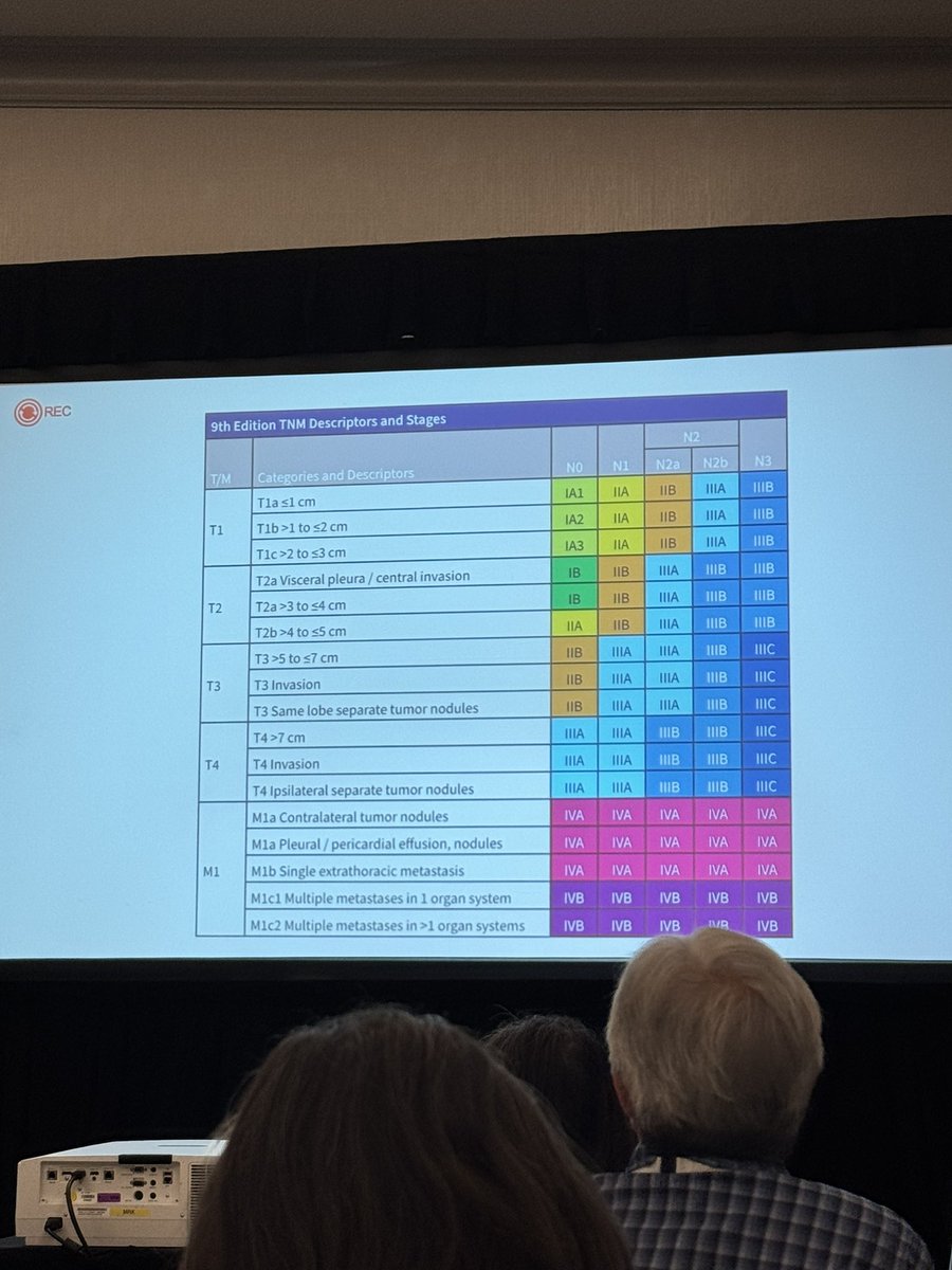 What’s new in lung cancer diagnosis? Feat. Dr. Mehrad and Dr. Trejo Bittar!

Lung cancer staging is getting more complex &amp; nuanced. This was a great walkthrough of a stepwise approach, IHC considerations, and the difficulties of NET diagnosis. Super lecture! #CAP25 <a href="/Pathologists/">CAPathologists</a>