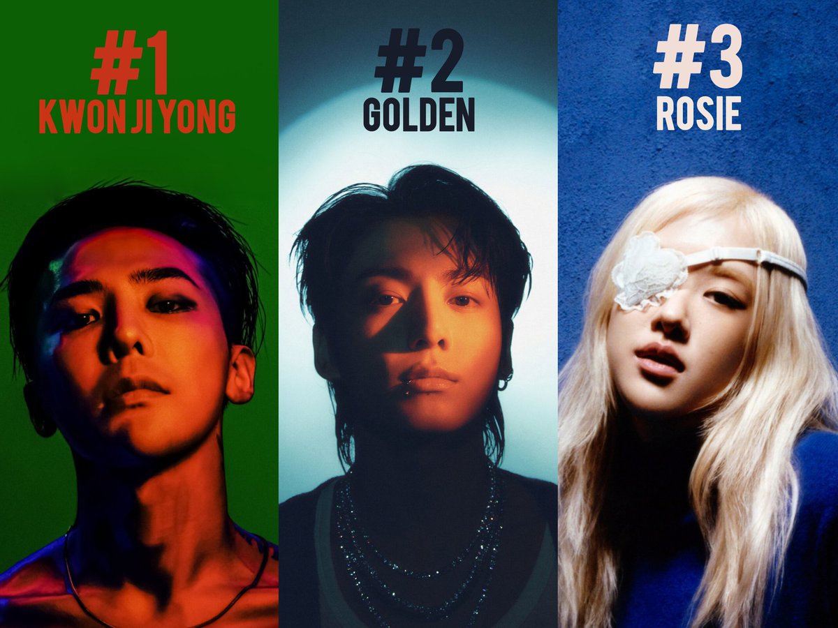 8KLIFE's tweet photo. Biggest albums by K-Pop solo idols on iTunes history (via kworb)

1. G-Dragon - Kwon Ji-Yong (2.19M points)
2. Jungkook - Golden (1.58M)
3. Rosé - Rosie (1M)

The only 3 albums to cross 1M, and GD is the only one to cross 2M. https://t.co/Oj4ewYzbA1