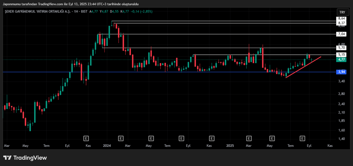 #SEGYO Kalın kırmızı destek görevi gören çizgiyi normal şartlarda çok çizmemeye çalışırım ama bu haftada temasla birlikte alıcı gelmesi burayı dikkate alınır bölge yapmış. İşleme giriş bölgesi 5.15 bölgesi olsada burasıda riske girmeye değer. Kırmızı çizgimizin altı mutlaka stop.