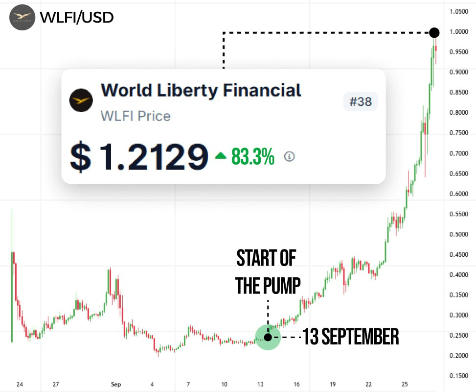 🚨 $WLFI WILL HIT $1 IN 5 DAYS!

It’s the only one that survived Justin Sun’s manipulations

Today I found a file with exact pump plans

Here’s what’s really happening 🧵👇