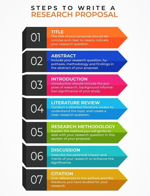 ScholarshipfPhd's tweet photo. Steps to Write Research Proposal