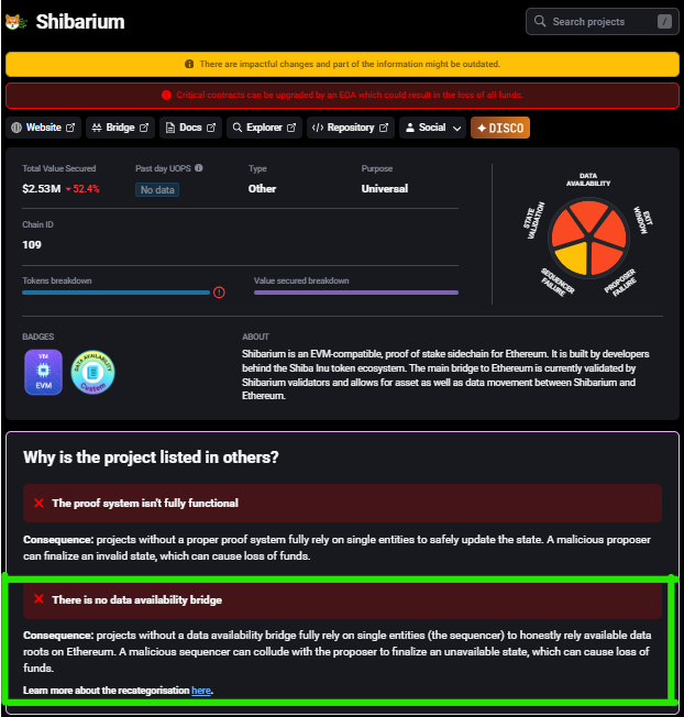 $Shibarium

Regarding the Shibarium hack incident that occurred the other day;

<a href="/l2beat/">L2BEAT 💗</a> mentioned the malicious use of stem cells during network security testing and said that malicious agreements could be made with validators

Despite so much time passing, why haven't the