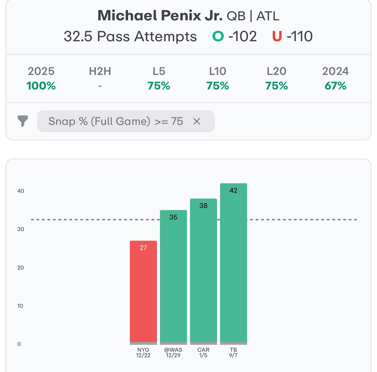 ParlayBandit (@parlaybandit_) on Twitter photo NFL Play #3⬇️
Michael Penix Jr O 32.5 Pass Atts -125
🧑🍳 w/ <a href="/KayParlays/">Kay Parlays</a>
Over 3/4 starts, had 42 Att week 1. His under? A 34-7 blowout W vs NYG. ATL is +3.5 here, so looks like this will be a close game & pass script ATL. 6/L9 QBs went over vs Min. Playable at 34
❤️ If Tailing NFL Play #3⬇️
Michael Penix Jr O 32.5 Pass Atts -125
🧑🍳 w/ <a href="/KayParlays/">Kay Parlays</a>
Over 3/4 starts, had 42 Att week 1. His under? A 34-7 blowout W vs NYG. ATL is +3.5 here, so looks like this will be a close game & pass script ATL. 6/L9 QBs went over vs Min. Playable at 34
❤️ If Tailing