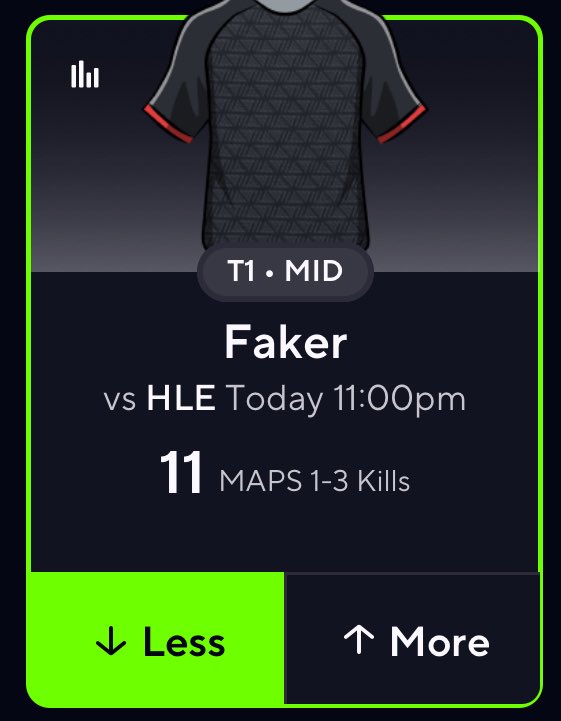 bearpropsdfs's tweet photo. He’s the goat but it’s a spot to fade

Faker U 11 Maps 1-3 Kills 🎮

📝 T1 are favorites but we have seen favorites drop maps especially in the upper bracket matches. Faker has only cleared this line in 3/8 H2H and while the last two he did the champion pool is clear for Faker right now: Orianna/Azir/Taliyah/Galio/Ryze/Annie with some one offs. 3 of those champions are tougher to get kills on. Playoffs matches have seen less kills as well (I saw a 7 kill map yesterday). Top laners are playing more tanks in playoffs too.

Data Powered by @pickfinderapp 📊

Get 10% OFF ANY PACKAGE with code BEAR 🐻 
🔗 https://t.co/OrMc1MrJdM