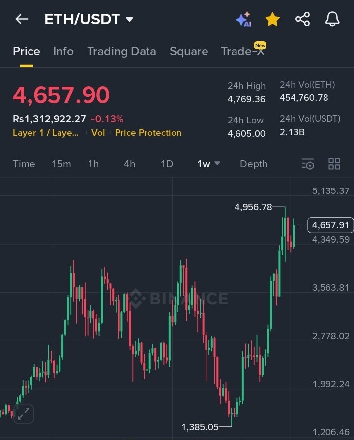 smartmaxidegens's tweet photo. So it's a weekly chart which shows a clear dominance by $SOL over $BNB since 2023. 

While #BNB    managed to run 5x from $200 to approx $950, whereas $SOL ran from $17 to $245 grabbing over 14x-15x

Why, because of #memecoins 
$ETH did 3x only since then. 

Long-Term holdings https://t.co/XaBVF0tvLZ