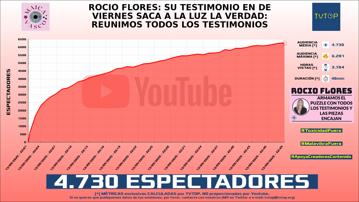 ¡Emisiones finalizadas! Nuestros datos (media/peak) 🧐 :

🥇 🇪🇨 #Linkego ❤🐒 &gt; 23.4K/35.3K 
🥈 🇲🇽 #ElPerroteGamer 🐶🎮 &gt; 11.7K/17.3K 
🥉 🇪🇸 #Mixwell 🎮🔥 &gt; 9.8K/14.3K 
4⃣ 🇪🇸 #MaicaVasco 👁️ &gt; 4.7K/6.3K 

#Roblox #Robloxespañol #Watchparty