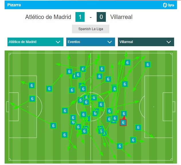 👏 𝐄𝐗𝐇𝐈𝐁𝐈𝐂𝐈𝐎́𝐍

Sin palabras con el partido de Koke: director de orquesta y brújula a partes iguales.

⏹ 79/80 en pases
⏹ 4/6 en duelos
⏹ 6 recuperaciones
⏹ 3 faltas provocadas

🔎📝 Ponle nota al partidazo del capitán