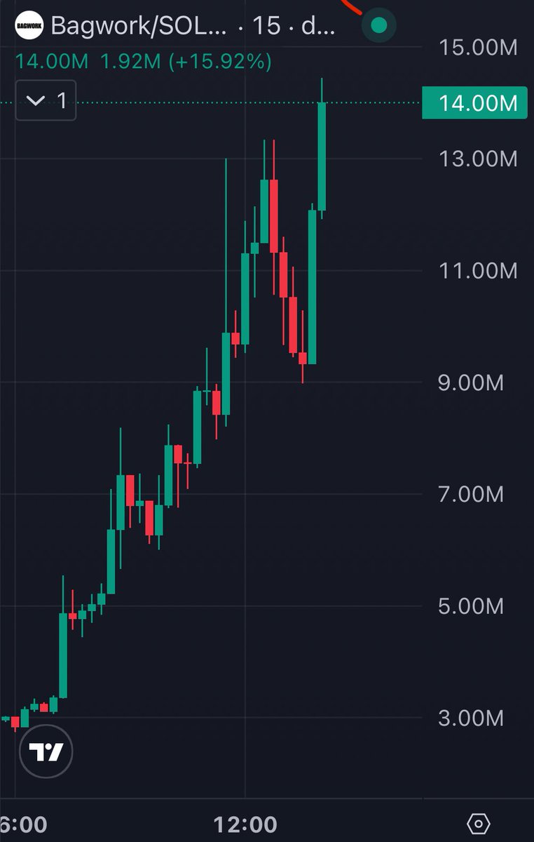 JUST IN: Solana creator coin $BAGWORK hits all time high market cap of  $14.4 million — up 800% in 24 hours