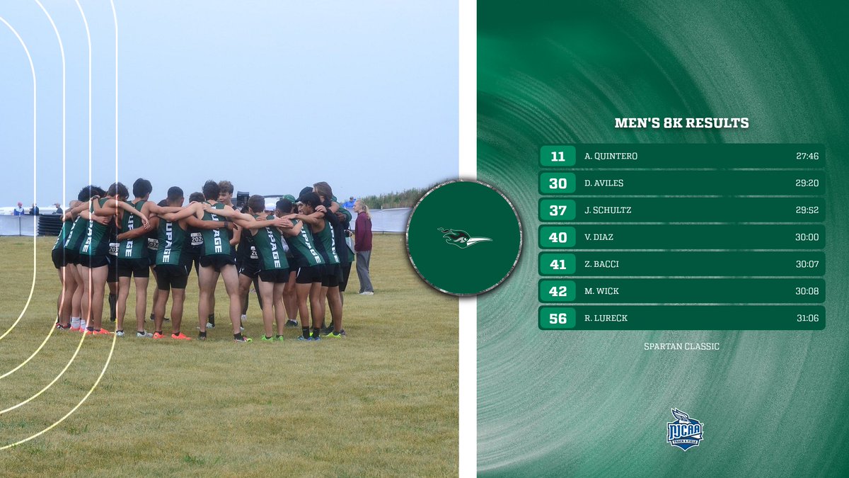 Men's results for @dupagexctf this morning at the Spartan Classic! The Chaps placed third out of seven teams and were the top-performing two-year program. #gochapsgo