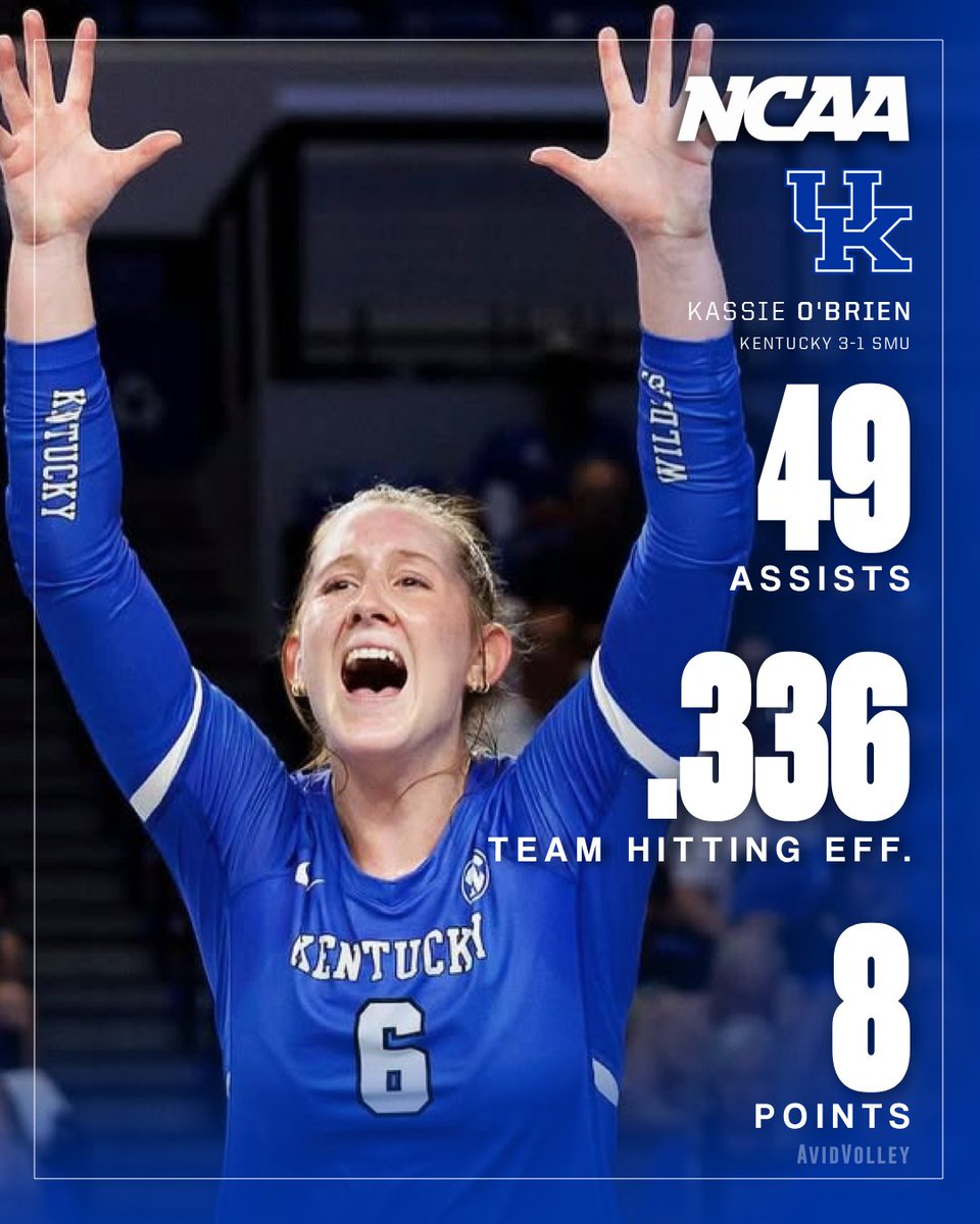 Another Top 10 win for Kentucky 🔥

Kassie O'Brien set the offense to hit .336 and added 4 kills/2 aces/4 block assists to help Kentucky knock off #10 SMU 🔥