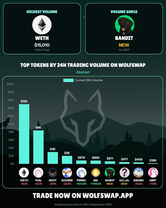Wolfswap Daily Volume on Abstract [Sep 13th 2025]  1. $WETH @ethereum  2. $Polly @PollyAbstract  3. $NOOT @nootonabstract  4. $GOONER @PurgyPengoon  5. $PENGU @pudgypenguins  6. $BIG @satoshibigmoto  7. $BANDIT @banditxbt  8. $0x7a0...a1c 9. $ESKIMO @EskimoOnAbs  10. $ABBY @abstersgirlxyz   Daily trading on Wolfswap's Abstract chain saw $WETH lead the pack with an impressive $15,010 in volume. We also spotted exciting movements with $BIG experiencing a massive 1799% jump in trading activity, closely followed by $PENGU showing a strong 1013% volume surge! Keep an eye out for newcomers $BANDIT and $0x7a0...a1c, making their debut in the Top 10 today.  What hidden gems are you trading on Abstract today (don't forget there is an ongoing $ESKIMO trading contest) 👀