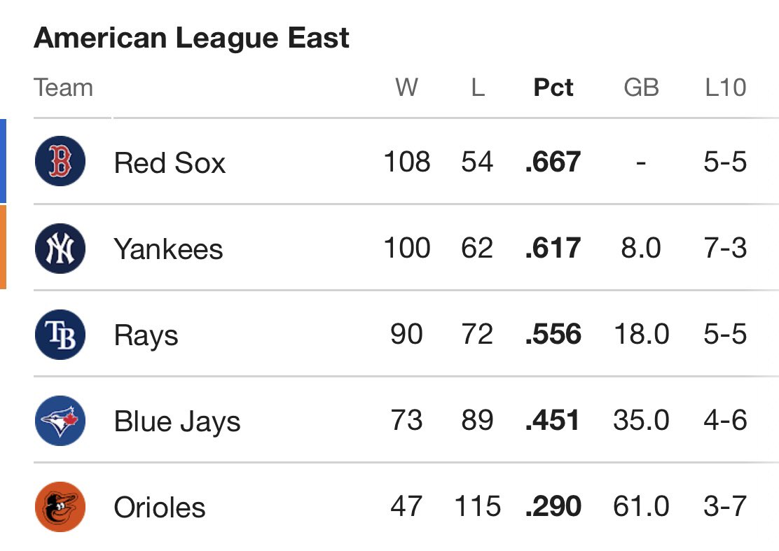 61 games back is crazy.