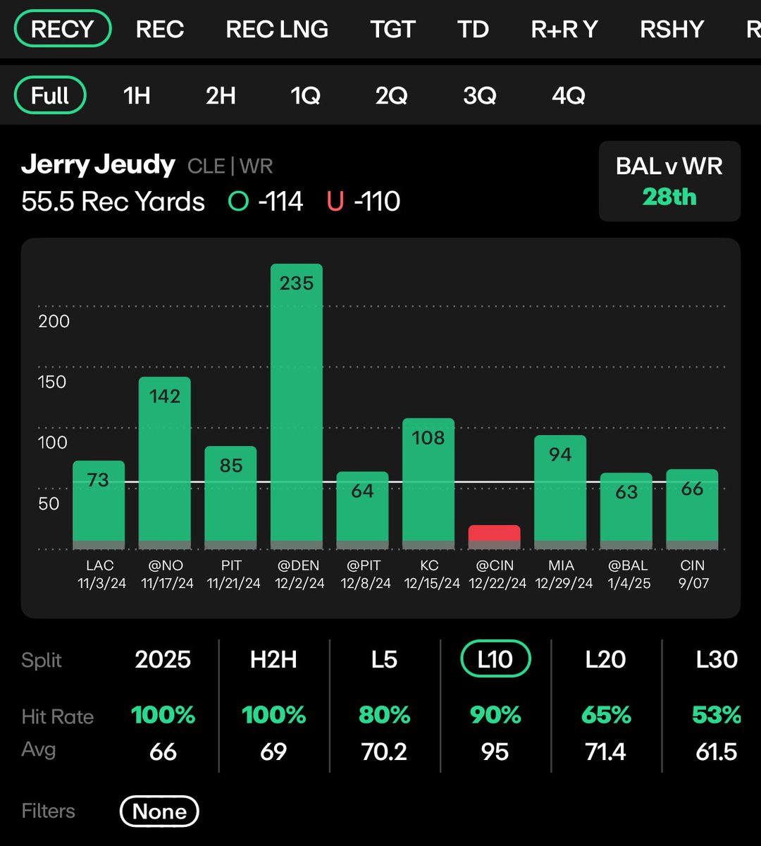 Prophet (@prophetprops1) on Twitter photo My FAVORITE Receiving Prop for Week 2 ‼️
1.15u - Jerry Juedy o55.5 Rec Yds (-115)
Run this up to 100 likes for my top Rushing prop for tomorrow 👀
Analysis + Projection in thread ⬇️
Chart & Data from <a href="/propsdotcash/">Props.Cash</a> My FAVORITE Receiving Prop for Week 2 ‼️
1.15u - Jerry Juedy o55.5 Rec Yds (-115)
Run this up to 100 likes for my top Rushing prop for tomorrow 👀
Analysis + Projection in thread ⬇️
Chart & Data from <a href="/propsdotcash/">Props.Cash</a>