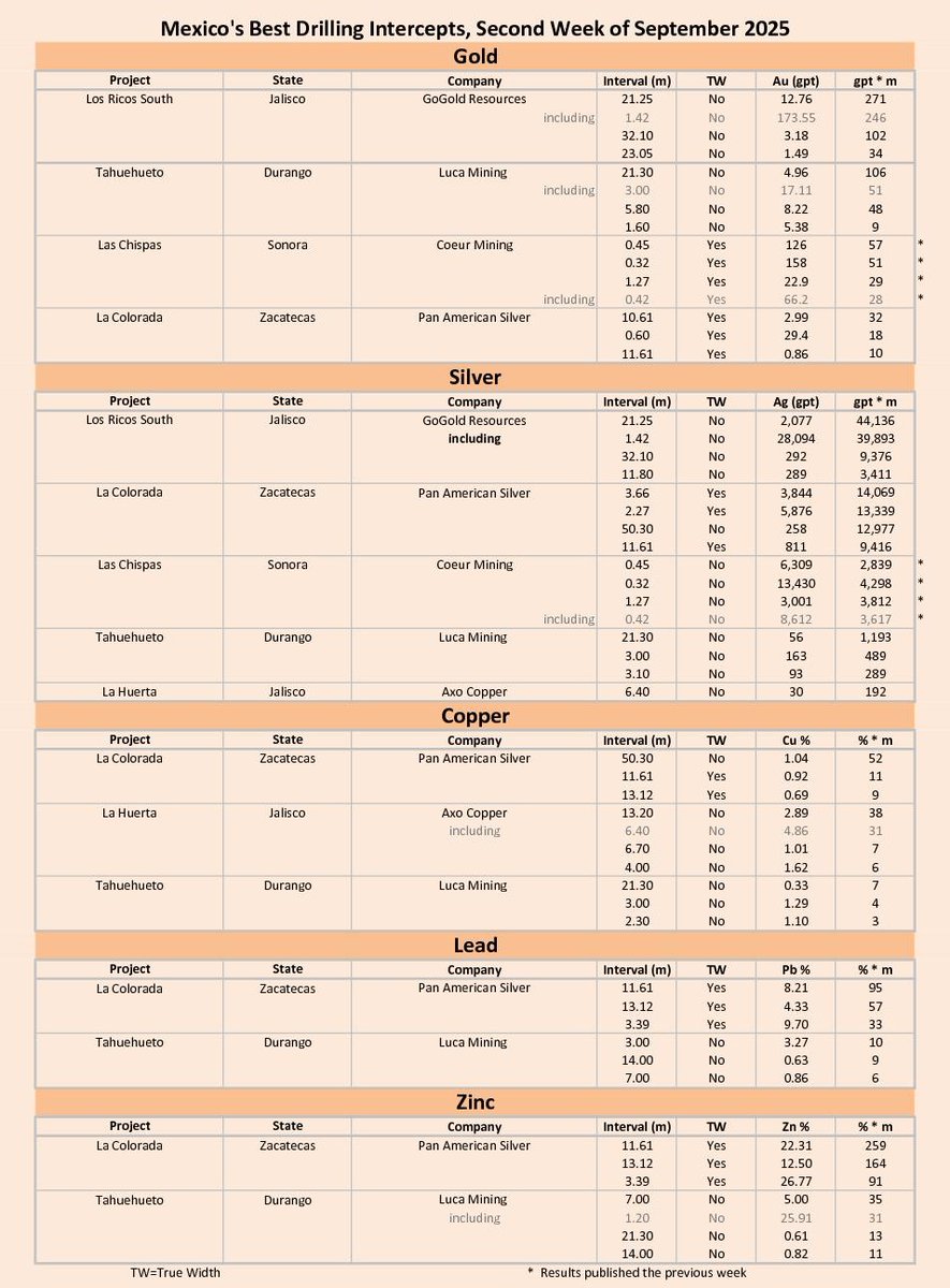 Gambusino Prospector (@gambusino_pros) on Twitter photo Mexico’s Best Drilling Intercepts, Second Week of September 2025 gambusinoprospector.com/2025/09/13/mex… <a href="/Outletminero/">OutletMinero</a> <a href="/MiningMatters1/">MiningMatters</a> <a href="/KitcoNewsNOW/">Kitco NEWS</a> <a href="/mining/">MINING.COM</a> <a href="/GoGoldResources/">GoGold Resources: Silver & Gold</a> <a href="/LucaMining/">Luca Mining Corp.</a> <a href="/CoeurMining/">Coeur Mining</a> <a href="/PanAmericanSlvr/">Pan American Silver</a> <a href="/PasMexico/">Pan American Silver México</a> <a href="/AxoCopper/">AXO Copper</a> Mexico’s Best Drilling Intercepts, Second Week of September 2025 gambusinoprospector.com/2025/09/13/mex… <a href="/Outletminero/">OutletMinero</a> <a href="/MiningMatters1/">MiningMatters</a> <a href="/KitcoNewsNOW/">Kitco NEWS</a> <a href="/mining/">MINING.COM</a> <a href="/GoGoldResources/">GoGold Resources: Silver & Gold</a> <a href="/LucaMining/">Luca Mining Corp.</a> <a href="/CoeurMining/">Coeur Mining</a> <a href="/PanAmericanSlvr/">Pan American Silver</a> <a href="/PasMexico/">Pan American Silver México</a> <a href="/AxoCopper/">AXO Copper</a>