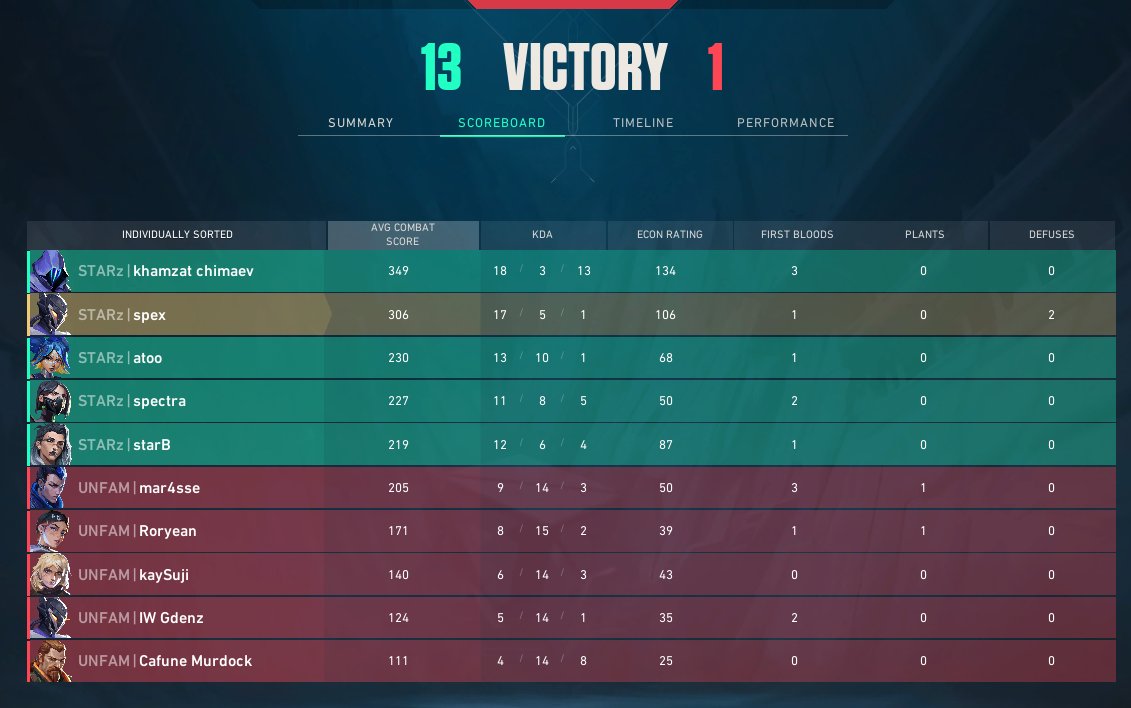 13 - 2 vs Yokolmaz  
13 - 1 vs UNFMILIAR  
2 - 1 (13-1, 10-13, 13-8) vs <a href="/TeamLexible/">Team Lexible</a> 

Project Blender Turnuvasında Çeyrek Finale kaldık. Rakiplerimizin eline sağlık. Tebrikler çocuklar. Yolun sonu şampiyonluk olsun &lt;3 GGWP