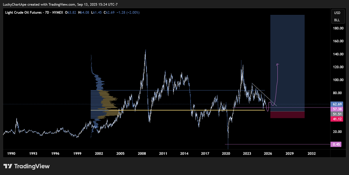 luckychartape's tweet image. I will be attempting a long on #oil. 

Always keeping risk management in mind.