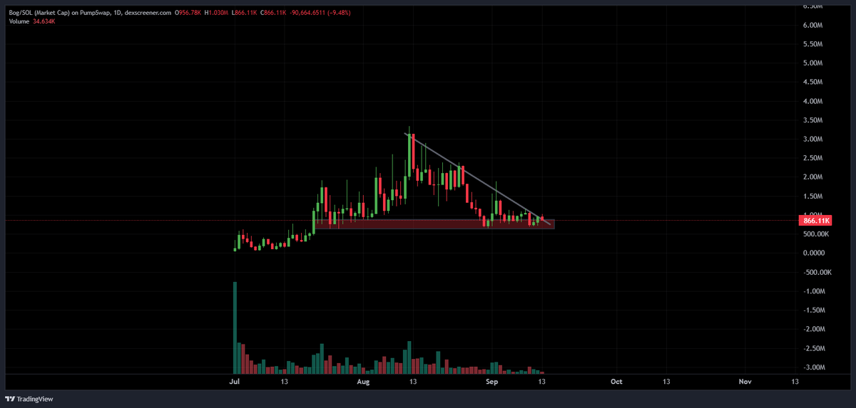 rosiespx's tweet photo. Leveraged bet on $PUMP with better R/R

the rotation into long term plays will be studied...

$Bog https://t.co/3MXaGERMUF