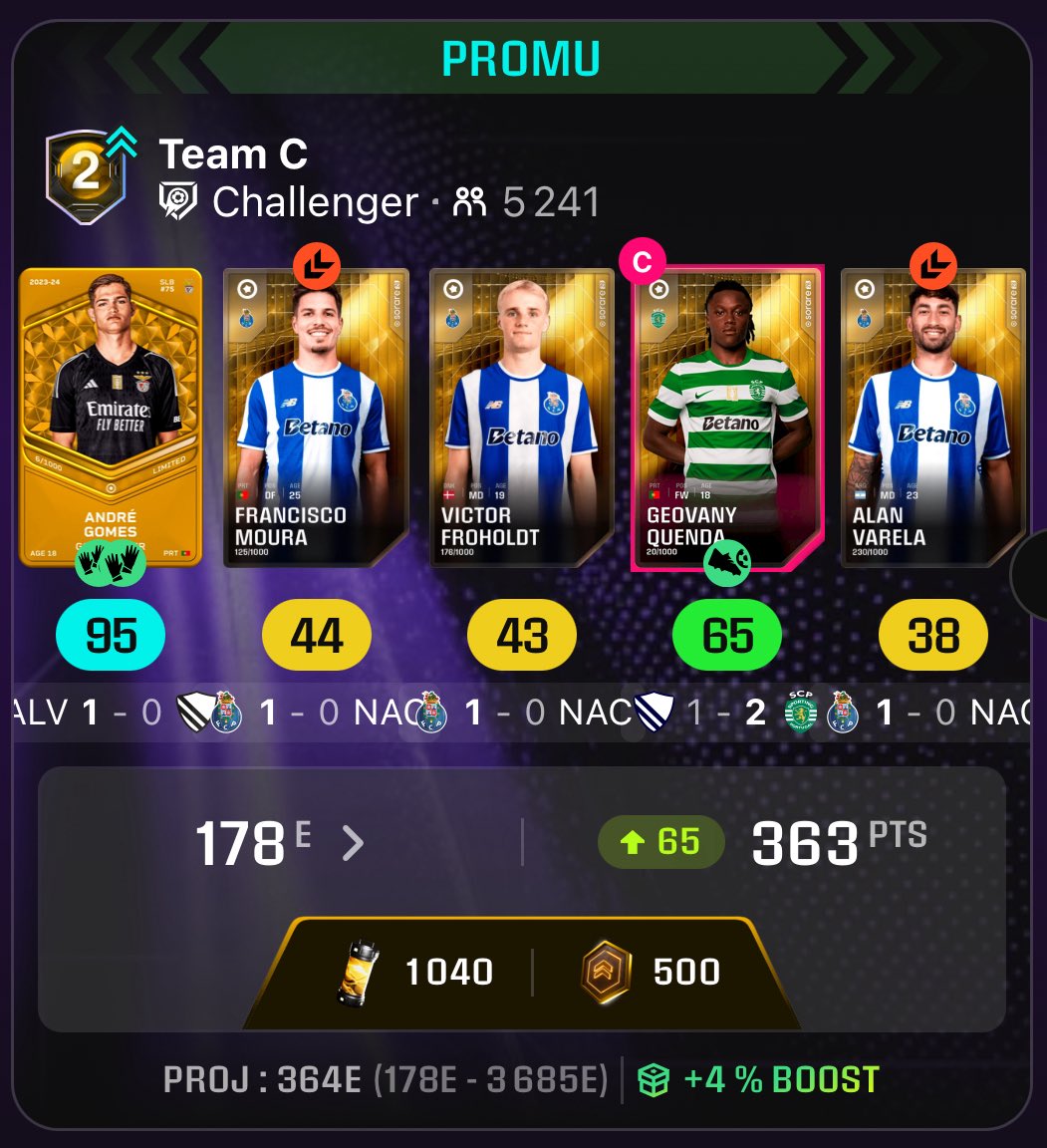 #Sorare Challenger 
Reward 5,1€

Purchase cost of the team : 56,4€
4,7+10,6+22,6+17,5+craft

Current evaluation of the team : 80€
3,5+6,5+45+17+8

Ça n’est pas le match au Dragão qui m’a beaucoup aidé, mais on espère les semaines à venir !