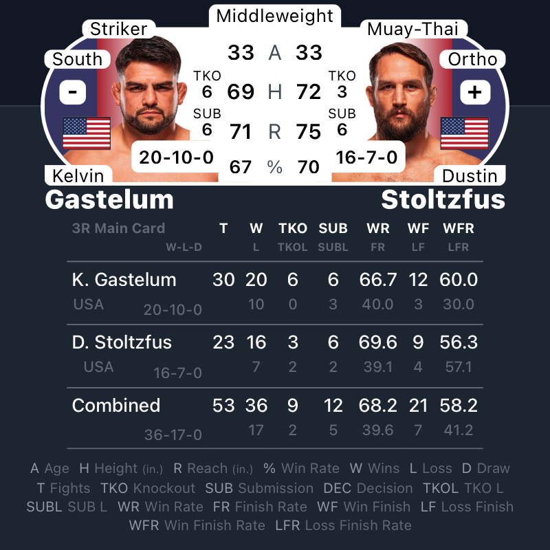 MrNiceGuysDude's tweet photo. #NocheUFC | #MMA #MMATwitter 
Up Next... 
Kelvin Gastelum vs Dustin Stoltzfus
@KelvinGastelum vs #Stoltzfus https://t.co/D4xSf63jju