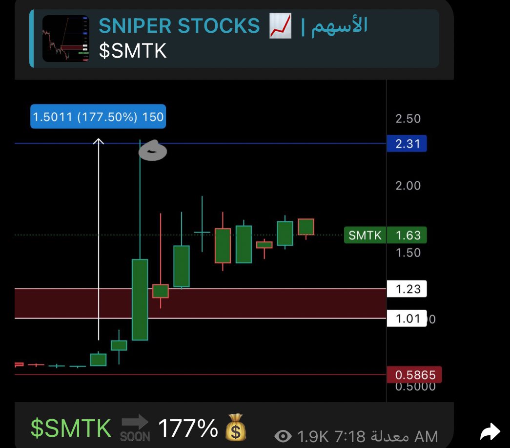 #الأسهم_الأمريكية #الاوبشن #عقود_الخيارات #الأوبشن #تداول_الأوبشن #استراتيجيات_الأوبشن #متداول_الأوبشن #خيارات_الأسهم #السوق_الأمريكي #الأسهم #الاستثمار #تداول #المال 

القناة مجانا 🆓 للجميع 💚🎉
t.me/+JaioiYRPj801Y…
💚💚💚💚💚💚💚
$SKBL $SMTK
175% -177% ⚡️