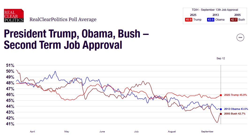 People continue to have a distorted view of Trump's job approval. He's two and a half points higher than Obama was at this point in his second term.
