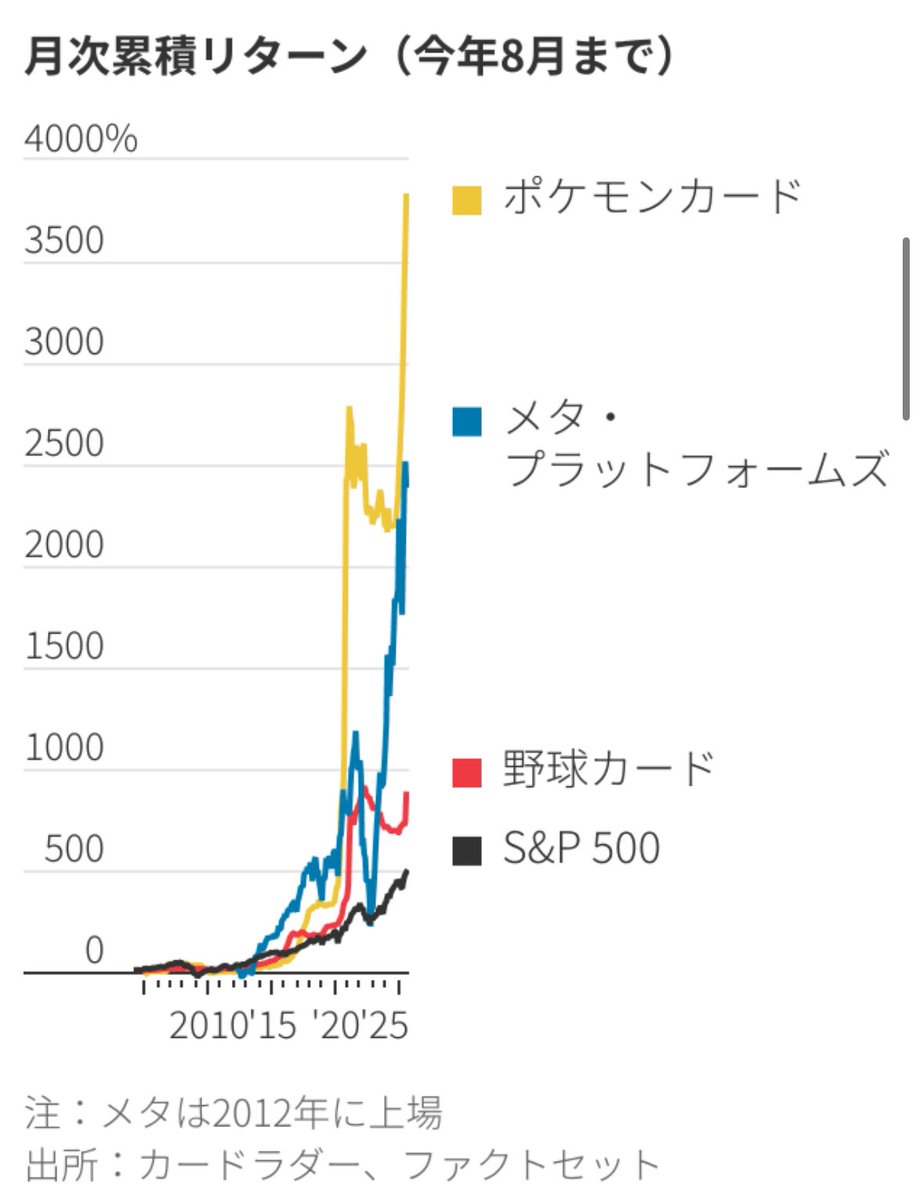 SOU_BTC's tweet image. ポケモンカードに投資ブーム、リターンは3000%超
同じ期間にS&P500種指数が記録した483%を大きく上回る。「マグニフィセント・セブン」と呼ばれる大手ハイテク7銘柄の一つ、メタの2012年の上場以降の上昇率は約1844%だ。
jp.wsj.com/articles/the-h…