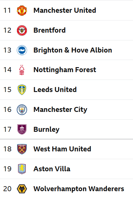 bfcgpg's tweet photo. Above Brighton
Above Forest 😅😅😅
Above Leeds 🤣🤣🤣
Above Man City
Above West Ham
Above Villa
Above Wolves

The Doom and Gloom brigade have taken a helluva beating. Yet again. ⬆️⬆️⬆️ https://t.co/Jnj3Ac8G0y