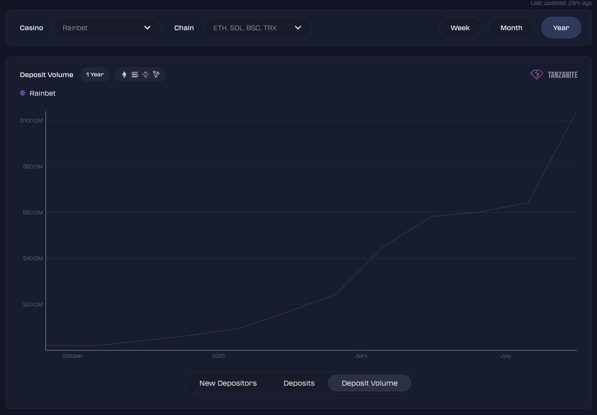 smokeylisa's tweet image. The growth of @rainbetcom should be studied by every casino owner...

How did they grow so fast?

- Masters of UGC Content
- Logo Campaigns
- Choosing the right KOLs

This is proof that the marketing meta is constantly evolving and you need to stay informed to remain competitive…