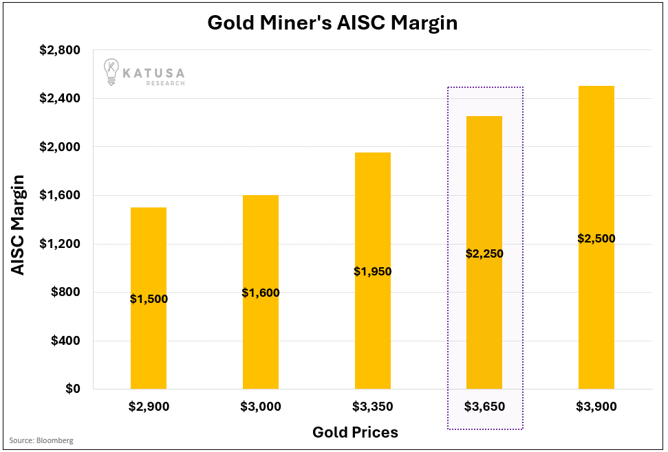This is what operational leverage looks like

Gold miners are literally printing money:

▪️Gold at $2,900 → $1,500 profit per oz
◾️Gold at $3,650 → $2,250 profit per oz

Their margins just went up 50% while gold rose 26%